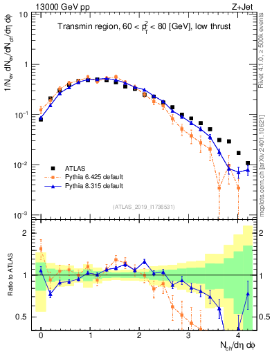 Plot of nch in 13000 GeV pp collisions
