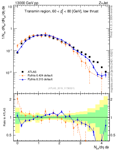 Plot of nch in 13000 GeV pp collisions