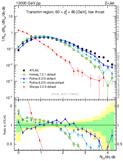 Plot of nch in 13000 GeV pp collisions