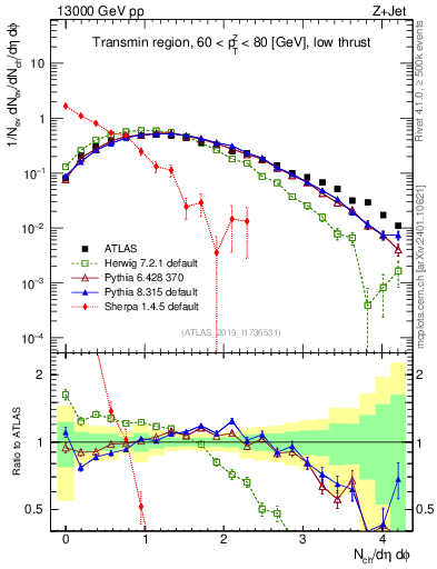 Plot of nch in 13000 GeV pp collisions