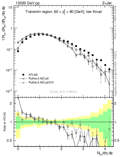 Plot of nch in 13000 GeV pp collisions