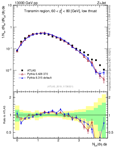 Plot of nch in 13000 GeV pp collisions