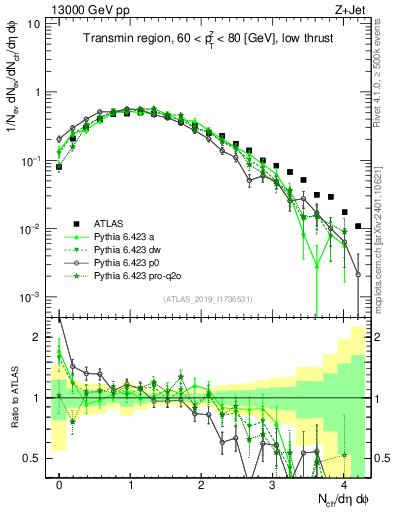 Plot of nch in 13000 GeV pp collisions
