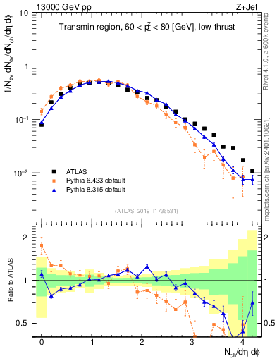 Plot of nch in 13000 GeV pp collisions