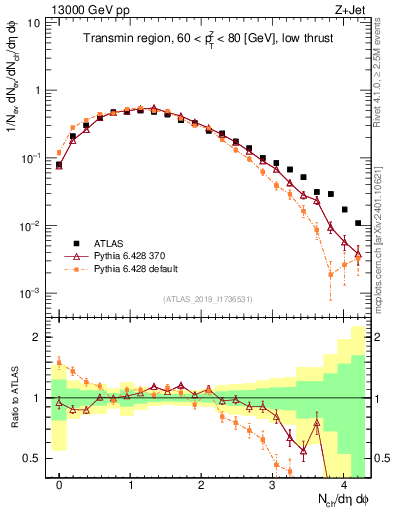 Plot of nch in 13000 GeV pp collisions
