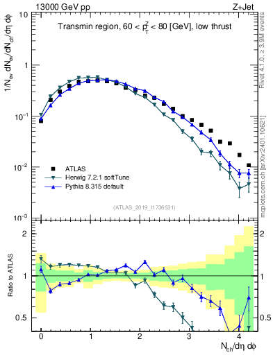 Plot of nch in 13000 GeV pp collisions