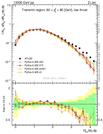 Plot of nch in 13000 GeV pp collisions