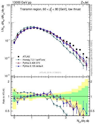 Plot of nch in 13000 GeV pp collisions