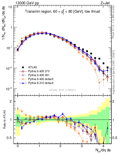 Plot of nch in 13000 GeV pp collisions