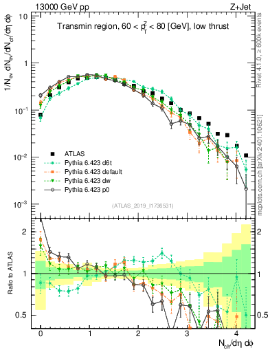 Plot of nch in 13000 GeV pp collisions