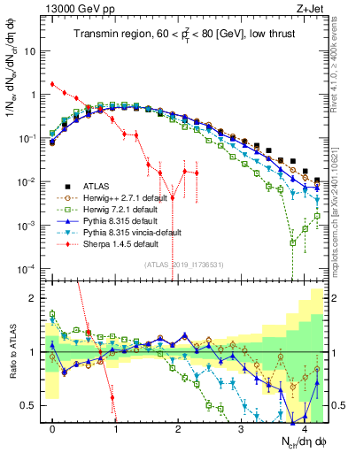 Plot of nch in 13000 GeV pp collisions