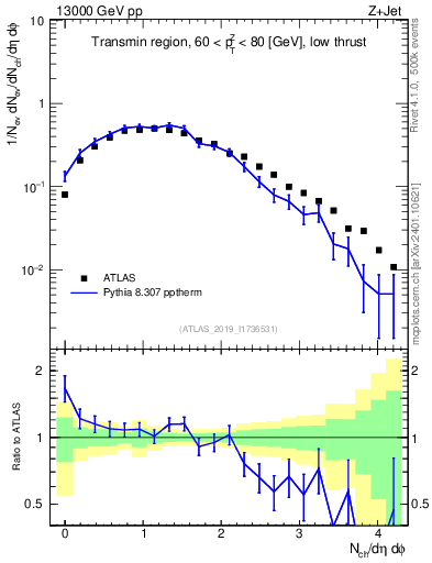 Plot of nch in 13000 GeV pp collisions