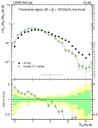 Plot of nch in 13000 GeV pp collisions