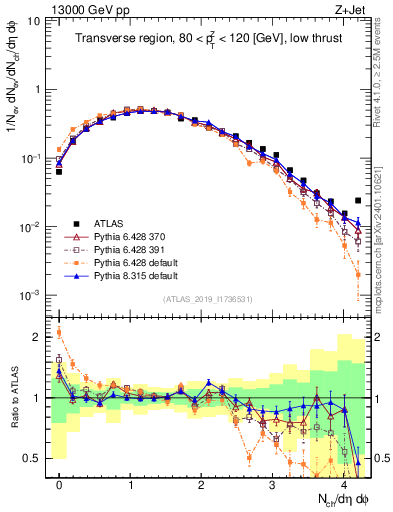 Plot of nch in 13000 GeV pp collisions