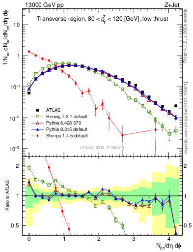 Plot of nch in 13000 GeV pp collisions
