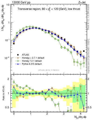Plot of nch in 13000 GeV pp collisions