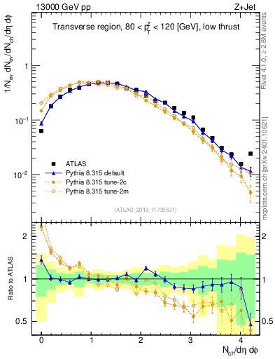 Plot of nch in 13000 GeV pp collisions