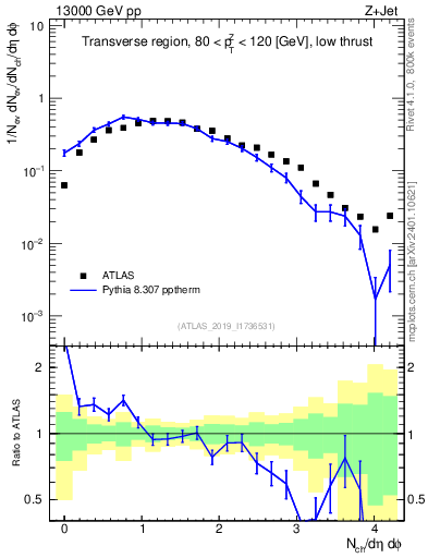 Plot of nch in 13000 GeV pp collisions