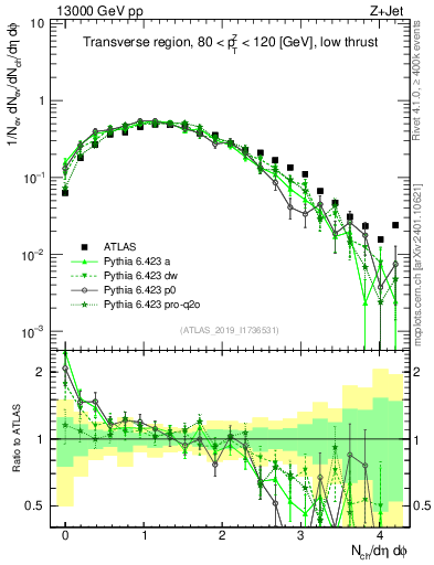 Plot of nch in 13000 GeV pp collisions