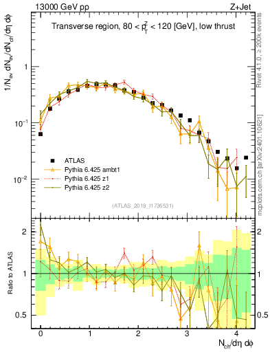 Plot of nch in 13000 GeV pp collisions