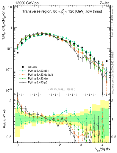 Plot of nch in 13000 GeV pp collisions
