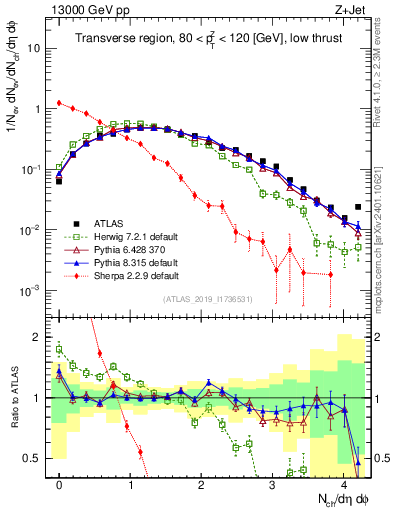 Plot of nch in 13000 GeV pp collisions