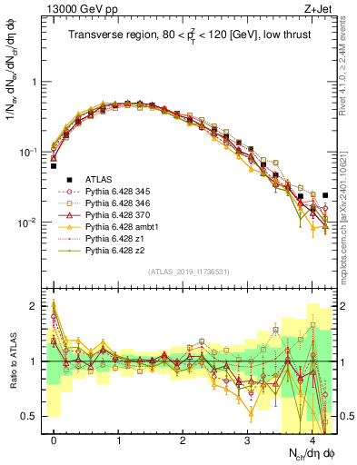 Plot of nch in 13000 GeV pp collisions