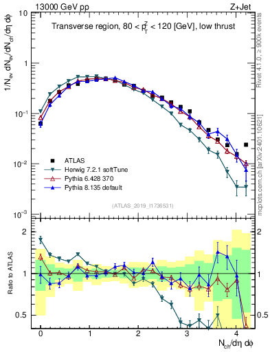 Plot of nch in 13000 GeV pp collisions