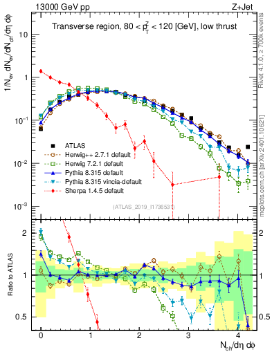 Plot of nch in 13000 GeV pp collisions