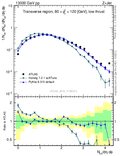 Plot of nch in 13000 GeV pp collisions