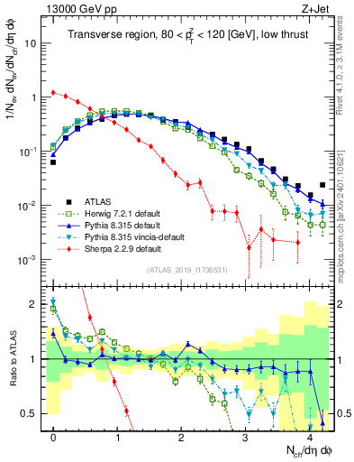 Plot of nch in 13000 GeV pp collisions