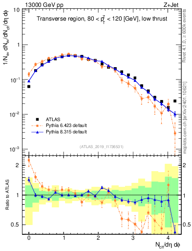 Plot of nch in 13000 GeV pp collisions