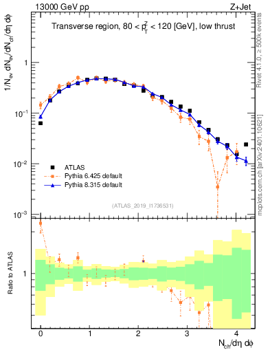 Plot of nch in 13000 GeV pp collisions