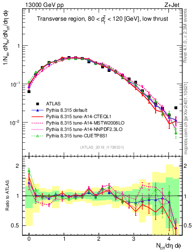Plot of nch in 13000 GeV pp collisions