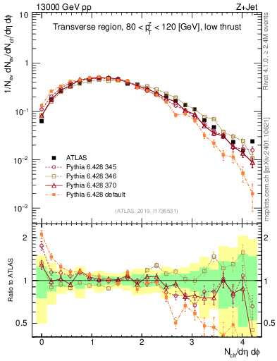 Plot of nch in 13000 GeV pp collisions