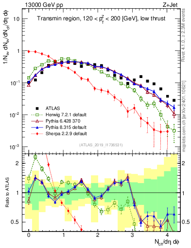 Plot of nch in 13000 GeV pp collisions