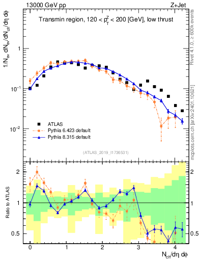 Plot of nch in 13000 GeV pp collisions