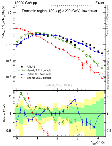 Plot of nch in 13000 GeV pp collisions