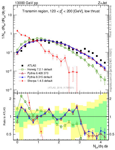 Plot of nch in 13000 GeV pp collisions