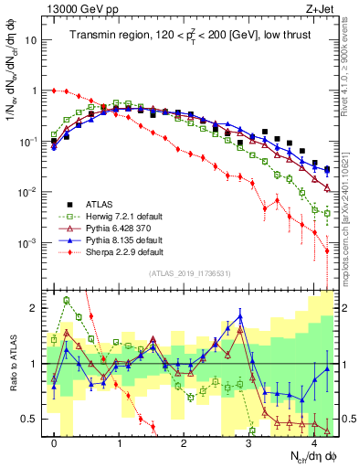 Plot of nch in 13000 GeV pp collisions