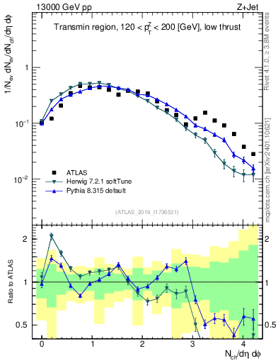 Plot of nch in 13000 GeV pp collisions