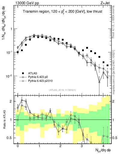 Plot of nch in 13000 GeV pp collisions