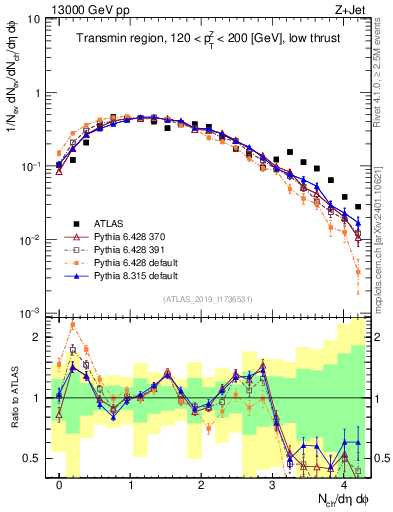 Plot of nch in 13000 GeV pp collisions