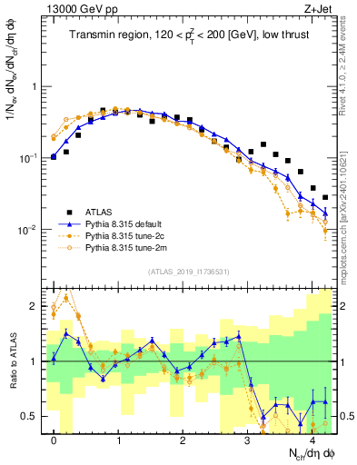 Plot of nch in 13000 GeV pp collisions