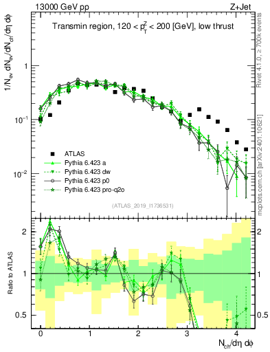 Plot of nch in 13000 GeV pp collisions