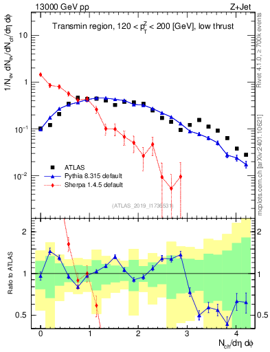 Plot of nch in 13000 GeV pp collisions