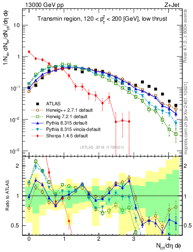 Plot of nch in 13000 GeV pp collisions