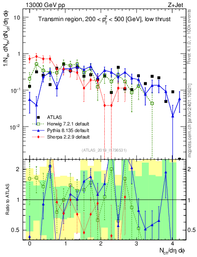 Plot of nch in 13000 GeV pp collisions