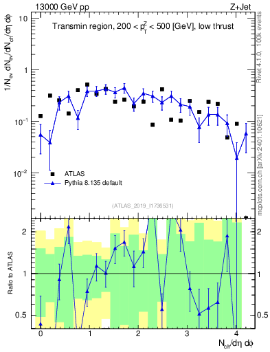 Plot of nch in 13000 GeV pp collisions