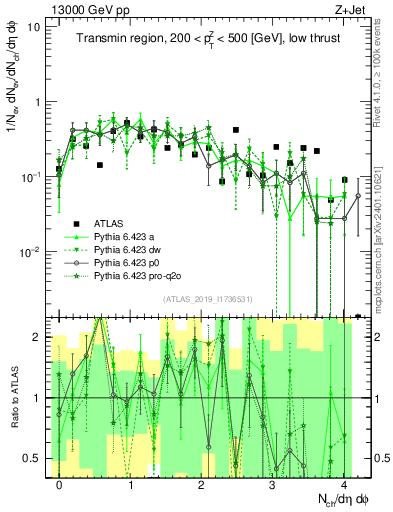 Plot of nch in 13000 GeV pp collisions